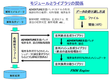 モジュールとライブラリの関係