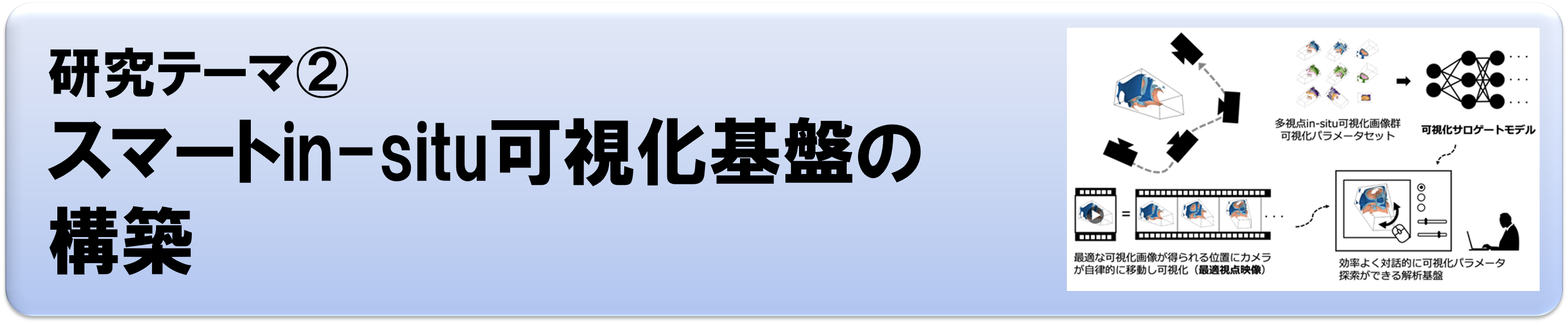 研究テーマ②：スマートin-situ可視化基盤の構築