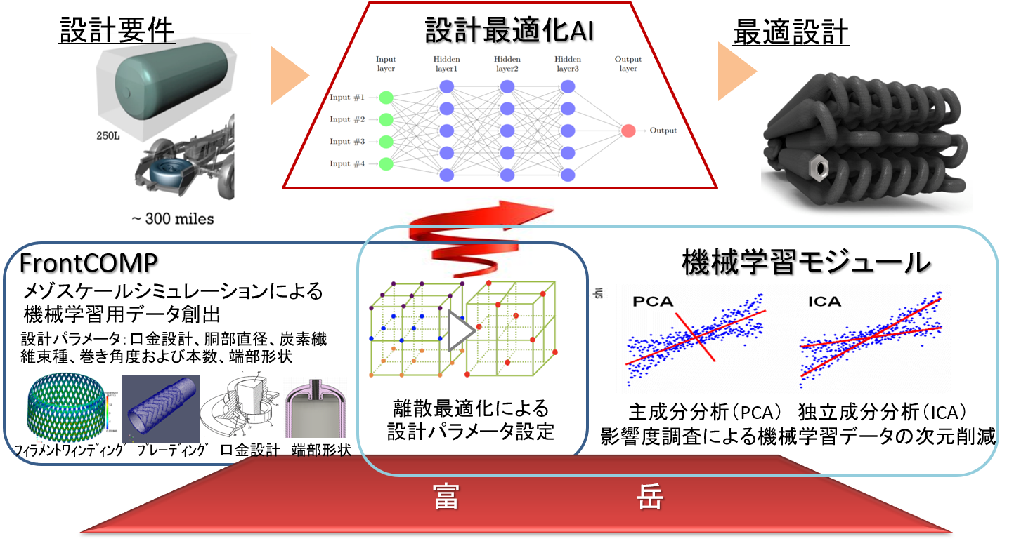 機械学習を用いた高圧水素複合容器の最適設計技術に関する理論検討及び実証