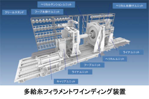 多給糸フィラメントワインディングによる複合容器の設計高度化に関する研究開発