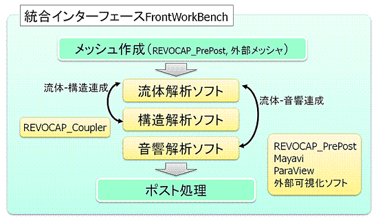 図1：FrontWorkBench概念図