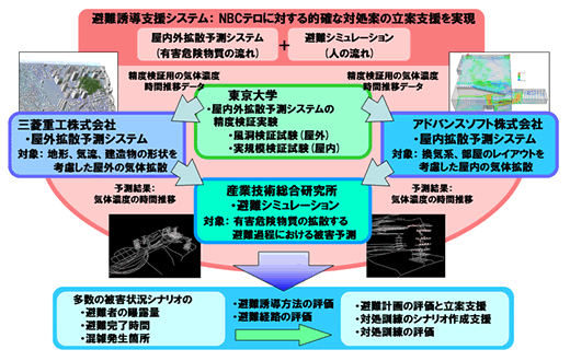 実施体制