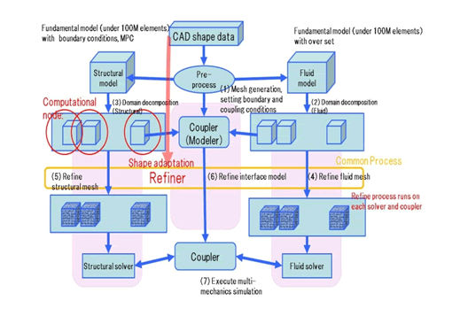 Large Scale Assembly, Structural Correspondence, Multi Dynamics Simulator