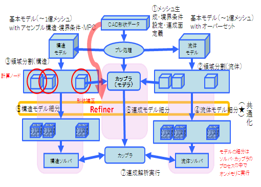 大規模アセンブリ構造対応マルチ力学シミュレーターの研究開発