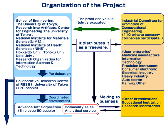 Organization of the Project