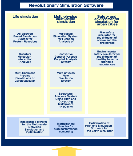 Frontier Simulation Software for Industrial Science