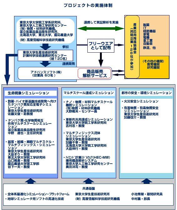 プロジェクトの実施体制