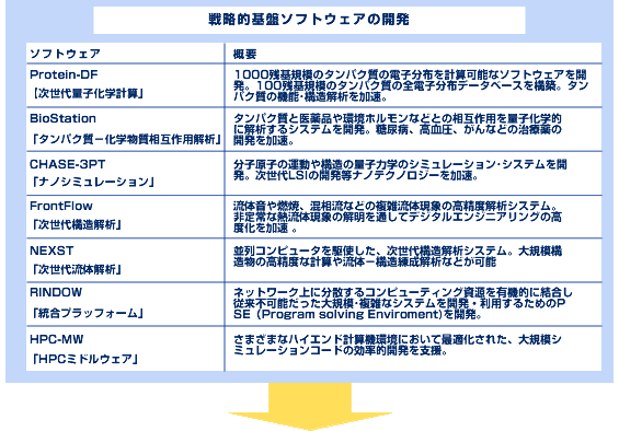 戦略的基盤ソフトウェアの開発