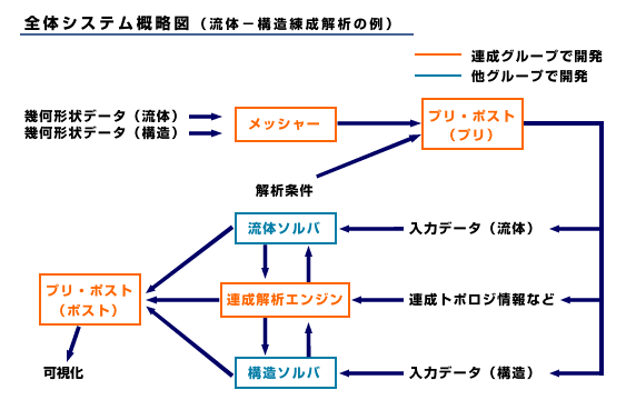 図１ 革新的汎用連成解析システム 全体システム概略図