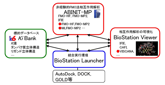 図 1　タンパク質－化学物質相互作用マルチスケールシミュレーションシステムBioStationシステム構成図