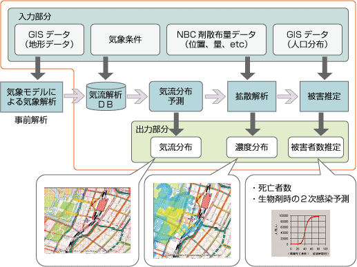 屋外拡散予測システムの概念図