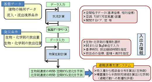 屋内拡散予測システムの処理フロー