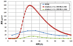 ガス濃度の経時変化