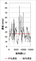 測定点における濃度変動の一例