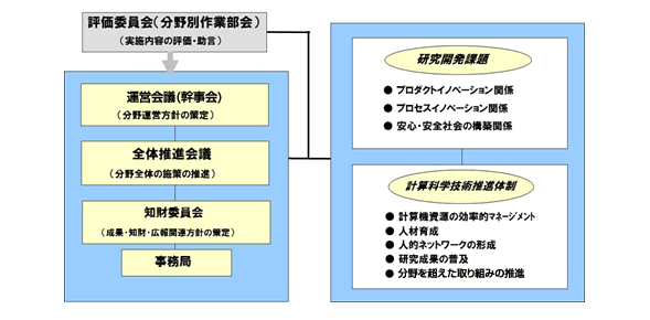 運営・推進体制