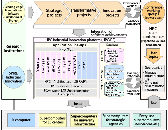 Establishment of the Research System