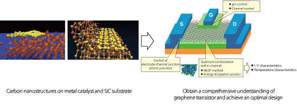 Process simulation of carbon nanostructures in next-generation semiconductor integrated elements