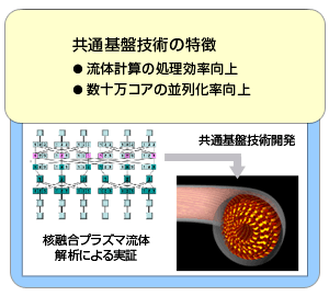 次世代計算科学ソフトウェアの革新的アルゴリズムの創生と核融合プラズマ流体解析への応用