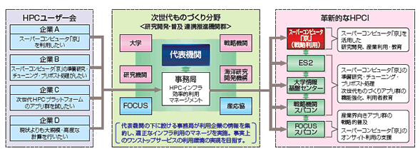 計算機資源計算の効率的マネージメント 次世代スパコンの活用を前提とする先導的課題の推進