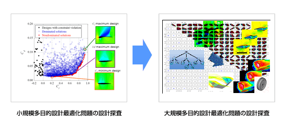 多目的設計探査による設計手法の革新に関する研究開発