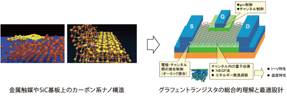 次世代半導体集積素子におけるカーボン系ナノ構造プロセスシミュレーションに関する研究開発